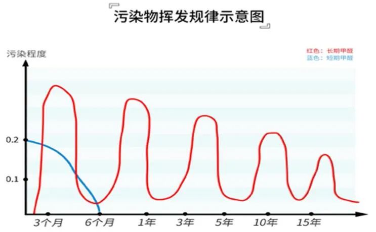 供暖季室內甲醛又復發，甲醛污染如何治理