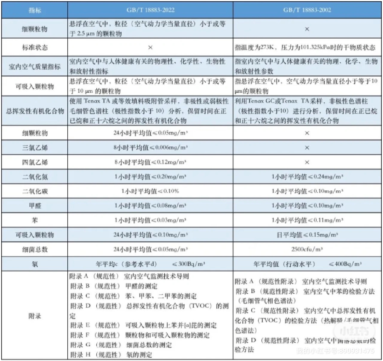  室內(nèi)空氣質(zhì)量多少正常？裝修污染除了甲醛還有什么？